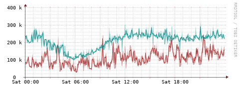 [Interfaces]: Packet rates