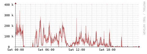 [Interfaces]: Packet rates