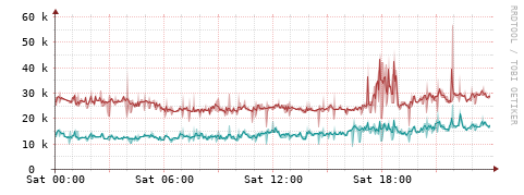 [Interfaces]: Packet rates