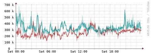 [Interfaces]: Packet rates