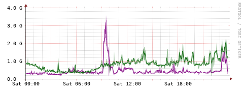 [Interfaces]: Bit rates