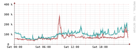 [Interfaces]: Packet rates