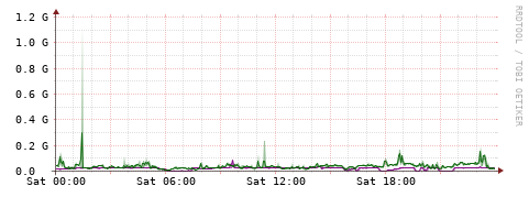 [Interfaces]: Bit rates