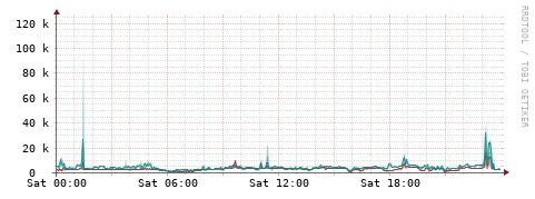 [Interfaces]: Packet rates