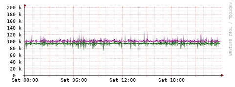 [Interfaces]: Bit rates
