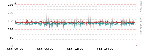 [Interfaces]: Packet rates