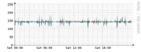 [Interfaces]: Packet rates