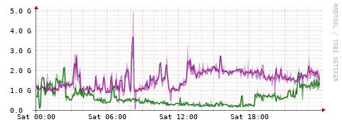 [Interfaces]: Bit rates