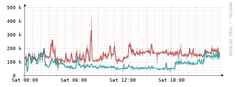 [Interfaces]: Packet rates