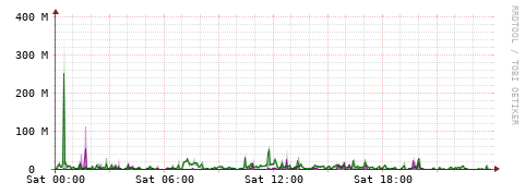 [Interfaces]: Bit rates