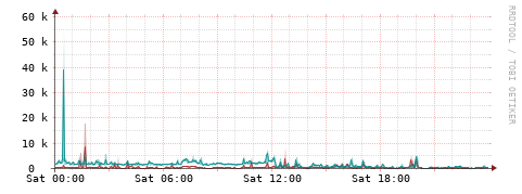 [Interfaces]: Packet rates