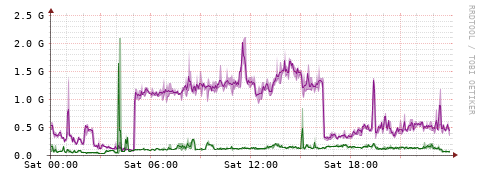 [Interfaces]: Bit rates