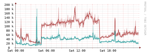 [Interfaces]: Packet rates