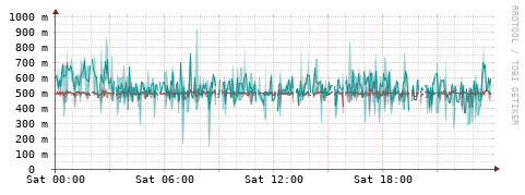 [Interfaces]: Packet rates
