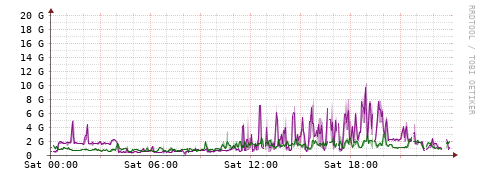 [Interfaces]: Bit rates