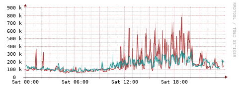 [Interfaces]: Packet rates