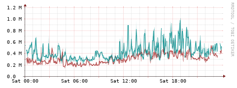 [Interfaces]: Packet rates