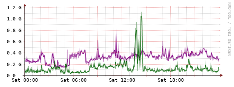 [Interfaces]: Bit rates