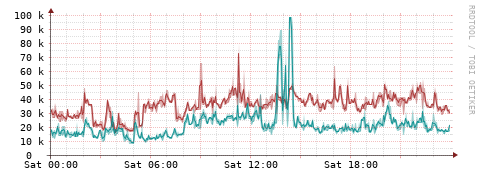 [Interfaces]: Packet rates