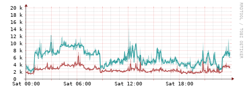 [Interfaces]: Packet rates