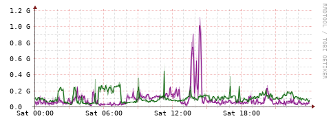 [Interfaces]: Bit rates