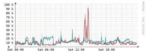 [Interfaces]: Packet rates