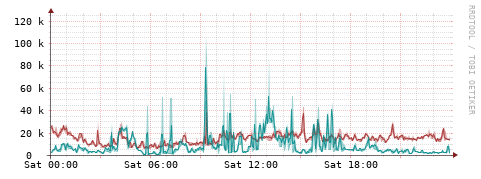 [Interfaces]: Packet rates