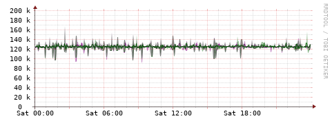 [Interfaces]: Bit rates