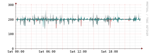 [Interfaces]: Packet rates