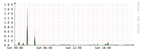 [Interfaces]: Bit rates