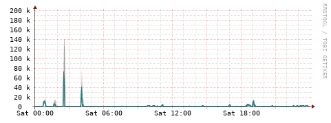 [Interfaces]: Packet rates