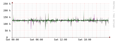 [Interfaces]: Bit rates