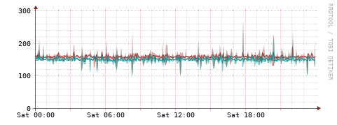 [Interfaces]: Packet rates