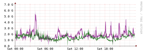 [Interfaces]: Bit rates