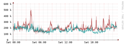 [Interfaces]: Packet rates
