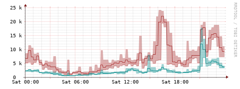 [Interfaces]: Packet rates
