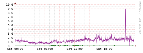 [Interfaces]: Bit rates