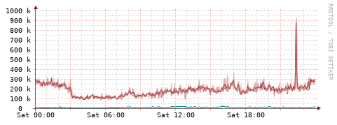 [Interfaces]: Packet rates