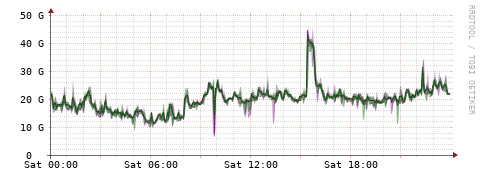 [Interfaces]: Bit rates