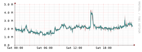 [Interfaces]: Packet rates