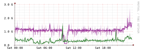 [Interfaces]: Bit rates