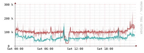 [Interfaces]: Packet rates