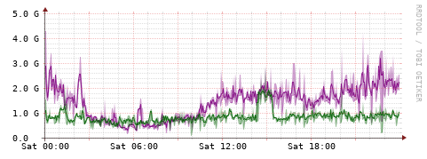 [Interfaces]: Bit rates