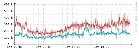 [Interfaces]: Packet rates