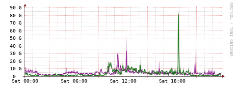 [Interfaces]: Bit rates