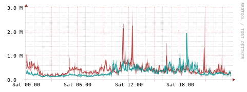 [Interfaces]: Packet rates
