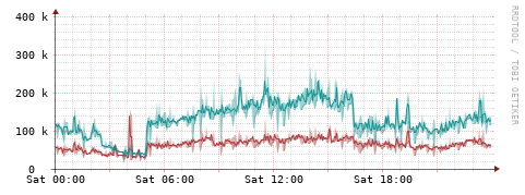[Interfaces]: Packet rates