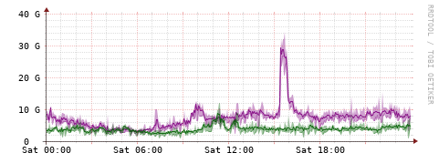 [Interfaces]: Bit rates