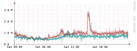 [Interfaces]: Packet rates