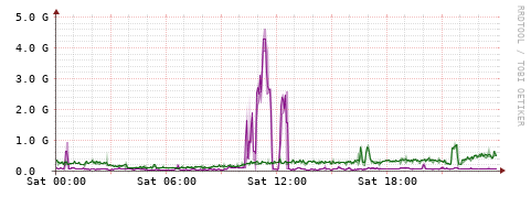 [Interfaces]: Bit rates
